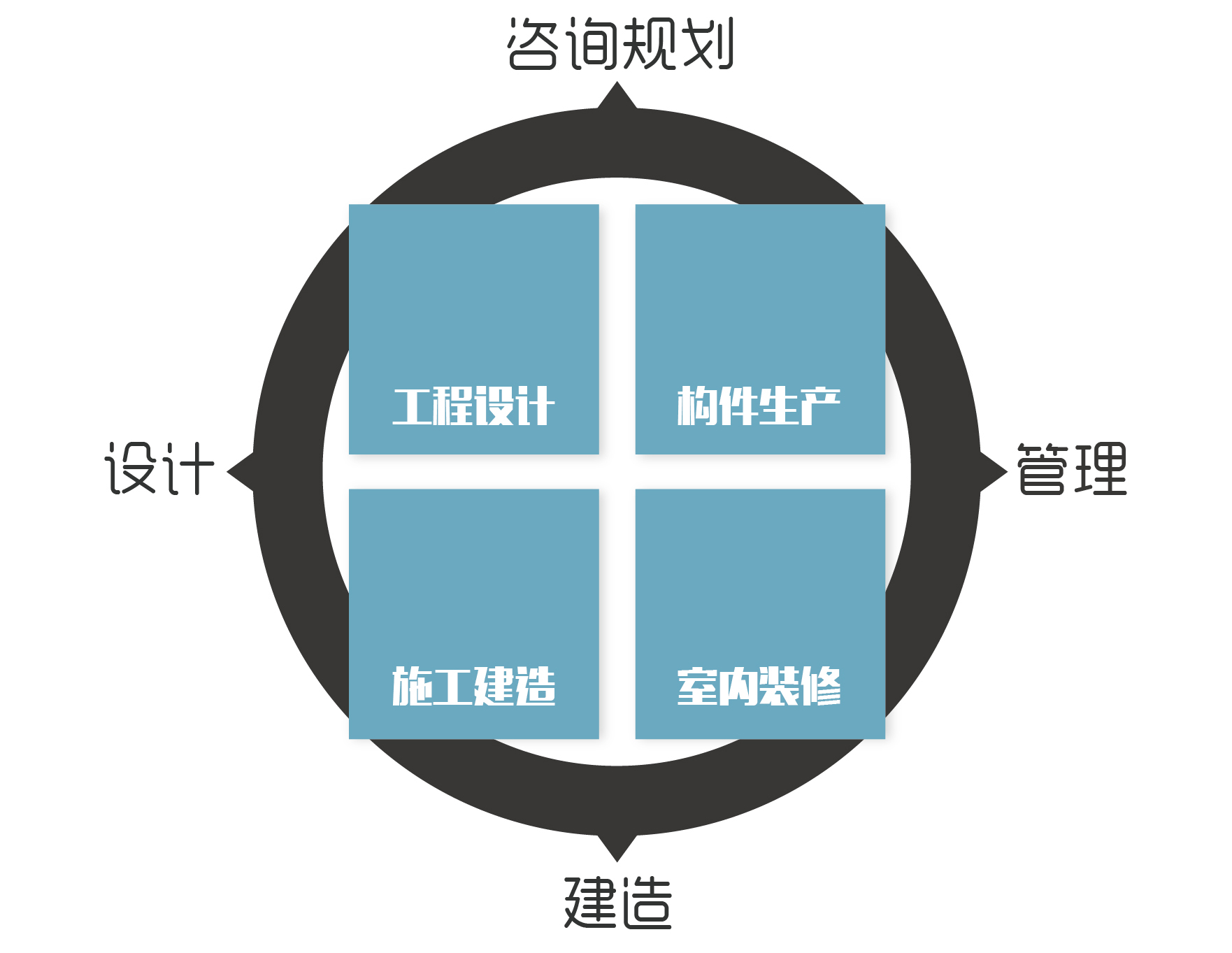 實(shí)現(xiàn)咨詢規(guī)劃、設(shè)計(jì)、建造、管理的全產(chǎn)業(yè)鏈閉合